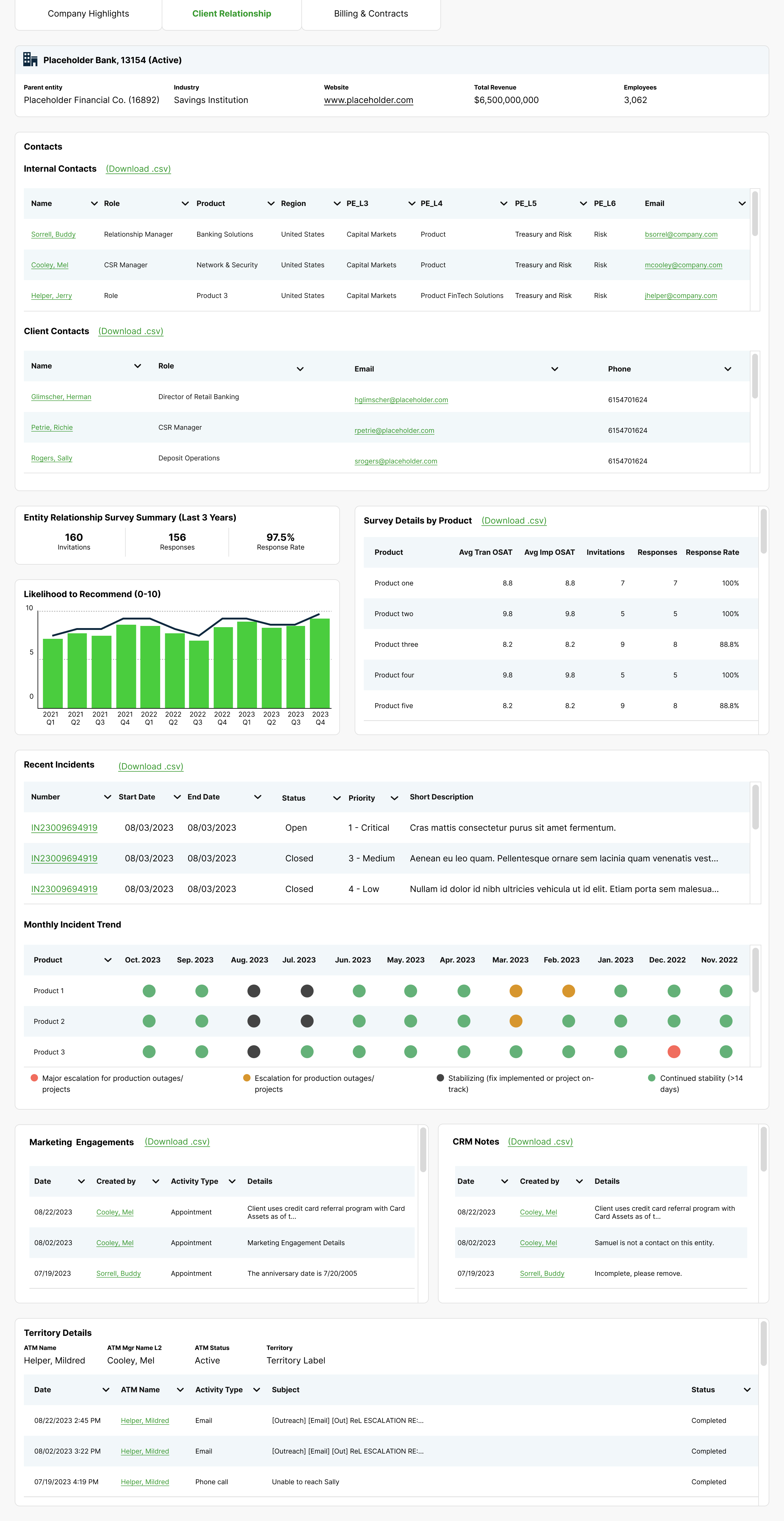 A sales dashbaord for a financial tech institution featuring multiple graphs and charts, client details, and sales history.